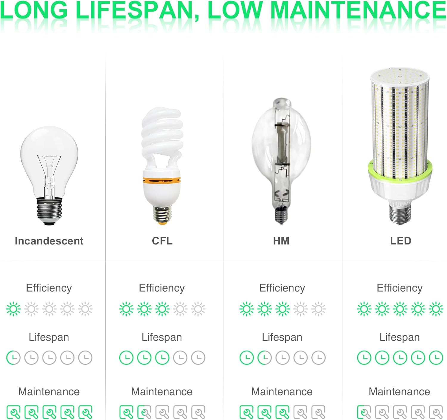 100W LED Corn Cob Light Bulb, 15,000 Lumen, 5000K, E39 Mogul Base N238471